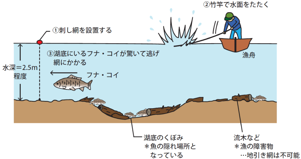 伝統的な漁業 - 三方五湖の伝統的な漁業と農業